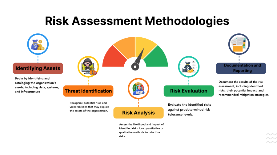 Risk Assessment Methodologies