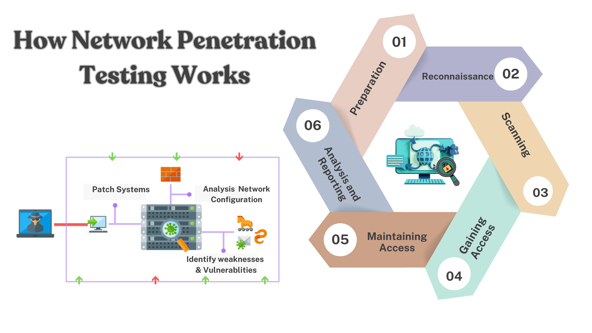 How Network Penetration Testing