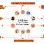 Mobile App Pen Testing Methodologies